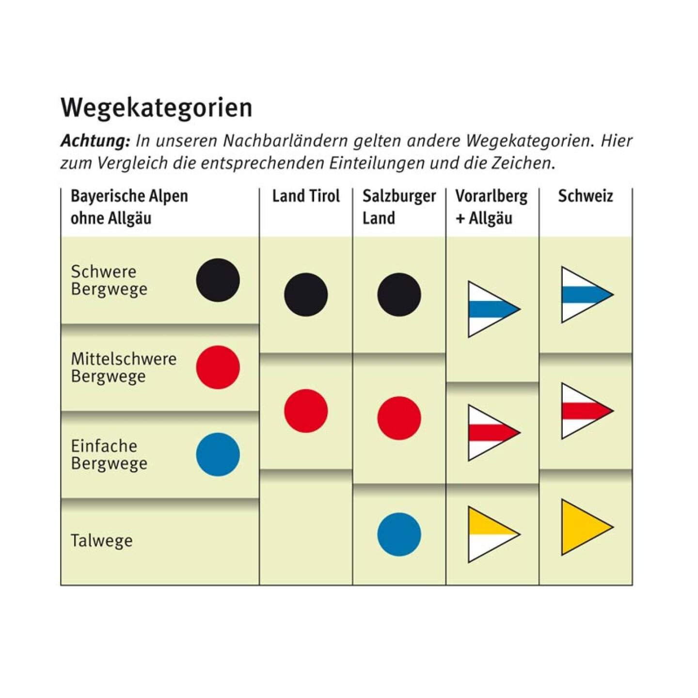 Wegekategorien: Deutschland, Österreich und Schweiz im Vergleich. | © DAV Wegekategorien: Deutschland, Österreich und Schweiz im Vergleich. | © DAV